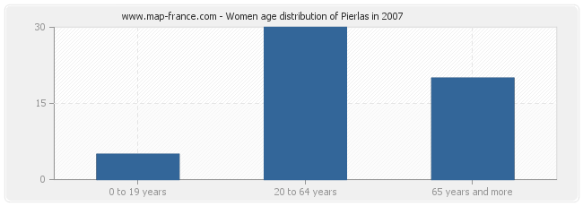 Women age distribution of Pierlas in 2007