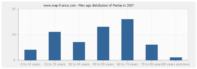 Men age distribution of Pierlas in 2007