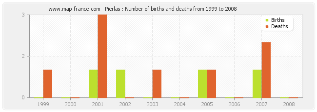 Pierlas : Number of births and deaths from 1999 to 2008