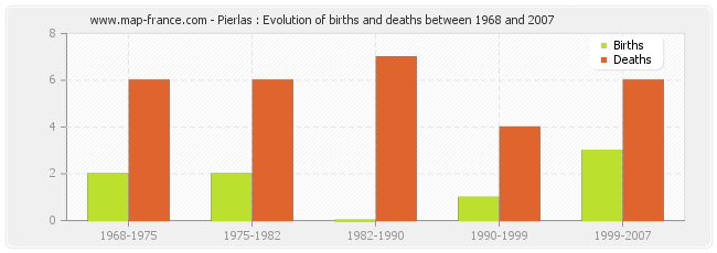 Pierlas : Evolution of births and deaths between 1968 and 2007