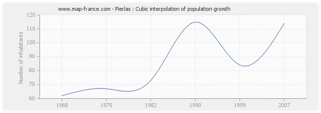 Pierlas : Cubic interpolation of population growth