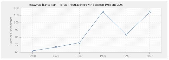 Population Pierlas