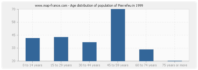 Age distribution of population of Pierrefeu in 1999