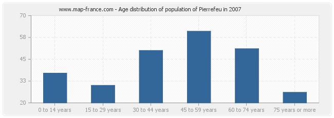 Age distribution of population of Pierrefeu in 2007