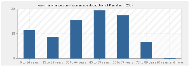 Women age distribution of Pierrefeu in 2007