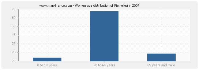 Women age distribution of Pierrefeu in 2007