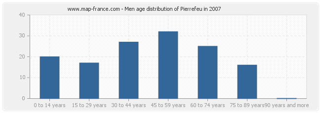 Men age distribution of Pierrefeu in 2007