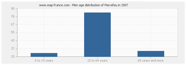 Men age distribution of Pierrefeu in 2007