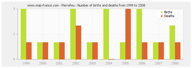 Pierrefeu : Number of births and deaths from 1999 to 2008