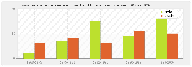 Pierrefeu : Evolution of births and deaths between 1968 and 2007