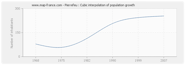 Pierrefeu : Cubic interpolation of population growth