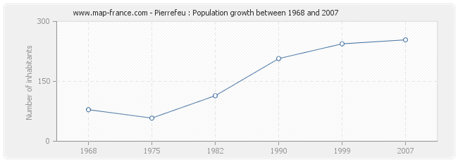 Population Pierrefeu