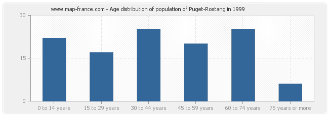 Age distribution of population of Puget-Rostang in 1999