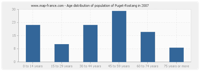 Age distribution of population of Puget-Rostang in 2007