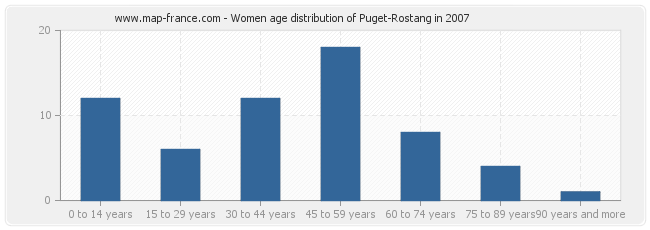 Women age distribution of Puget-Rostang in 2007
