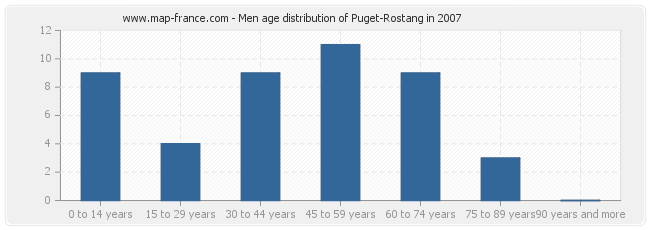 Men age distribution of Puget-Rostang in 2007