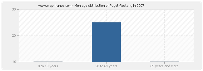 Men age distribution of Puget-Rostang in 2007