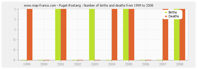 Puget-Rostang : Number of births and deaths from 1999 to 2008