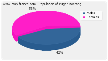 Sex distribution of population of Puget-Rostang in 2007