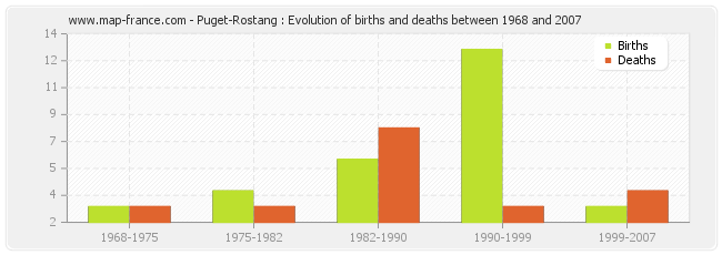 Puget-Rostang : Evolution of births and deaths between 1968 and 2007