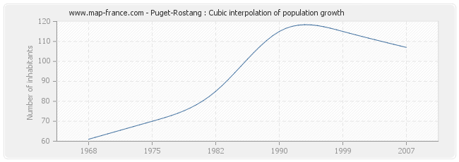 Puget-Rostang : Cubic interpolation of population growth