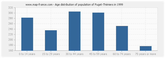 Age distribution of population of Puget-Théniers in 1999