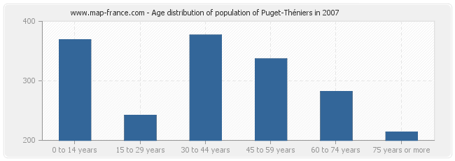 Age distribution of population of Puget-Théniers in 2007