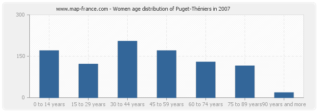 Women age distribution of Puget-Théniers in 2007