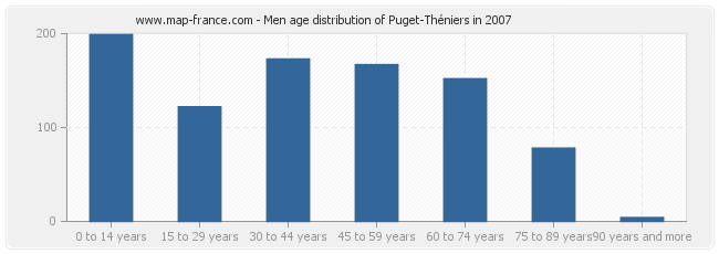 Men age distribution of Puget-Théniers in 2007