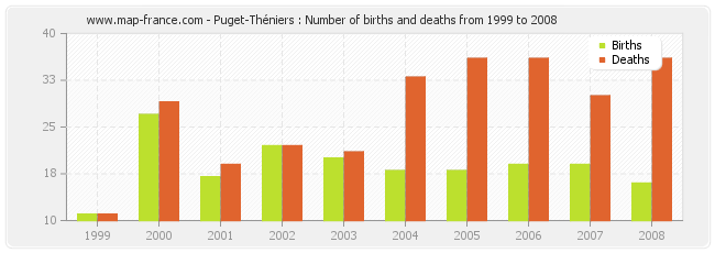 Puget-Théniers : Number of births and deaths from 1999 to 2008