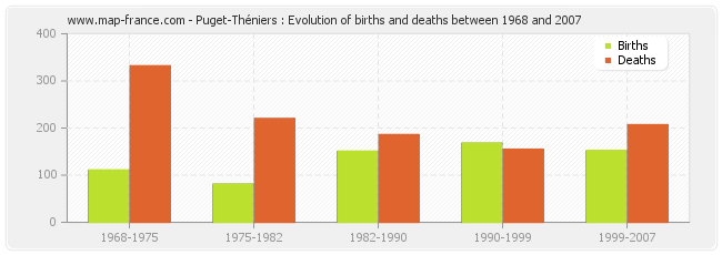 Puget-Théniers : Evolution of births and deaths between 1968 and 2007