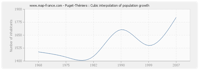 Puget-Théniers : Cubic interpolation of population growth