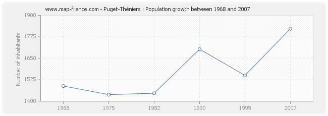 Population Puget-Théniers