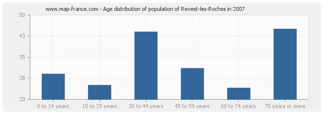 Age distribution of population of Revest-les-Roches in 2007