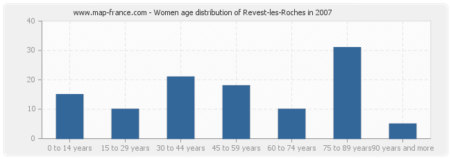 Women age distribution of Revest-les-Roches in 2007