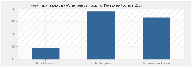 Women age distribution of Revest-les-Roches in 2007