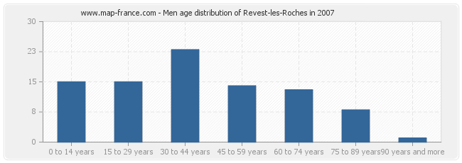 Men age distribution of Revest-les-Roches in 2007
