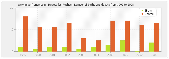 Revest-les-Roches : Number of births and deaths from 1999 to 2008