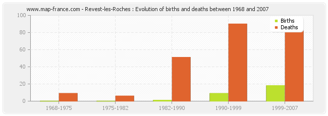 Revest-les-Roches : Evolution of births and deaths between 1968 and 2007