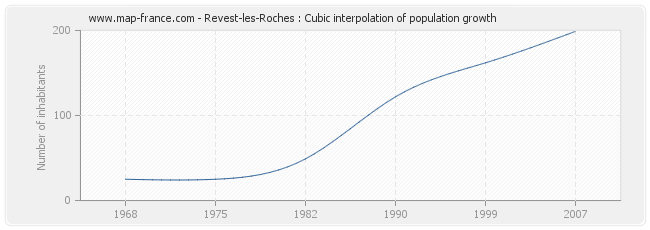 Revest-les-Roches : Cubic interpolation of population growth