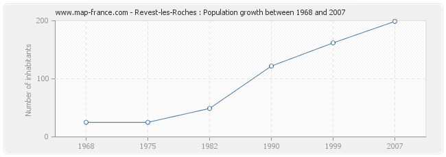 Population Revest-les-Roches