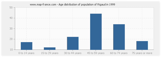 Age distribution of population of Rigaud in 1999