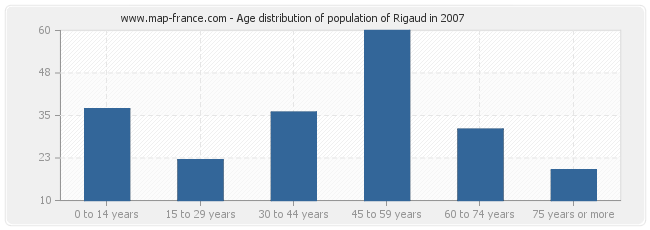 Age distribution of population of Rigaud in 2007