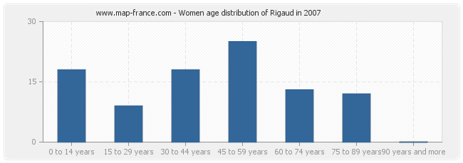 Women age distribution of Rigaud in 2007