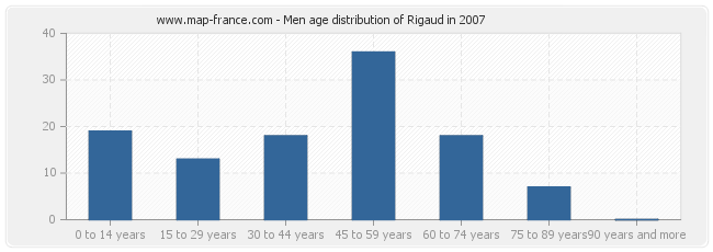 Men age distribution of Rigaud in 2007