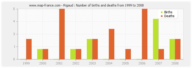 Rigaud : Number of births and deaths from 1999 to 2008