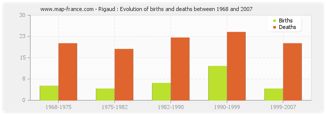 Rigaud : Evolution of births and deaths between 1968 and 2007