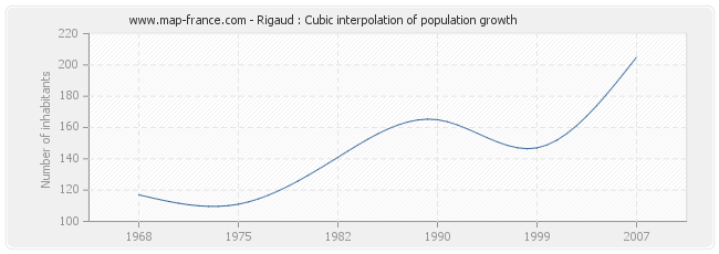 Rigaud : Cubic interpolation of population growth