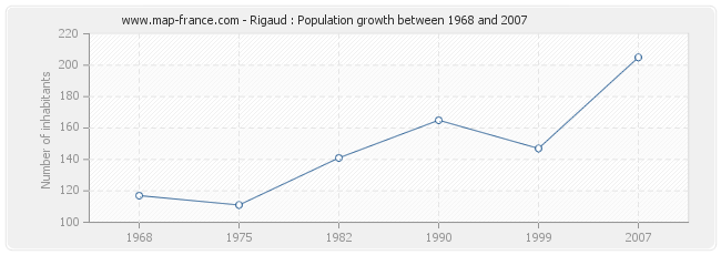 Population Rigaud