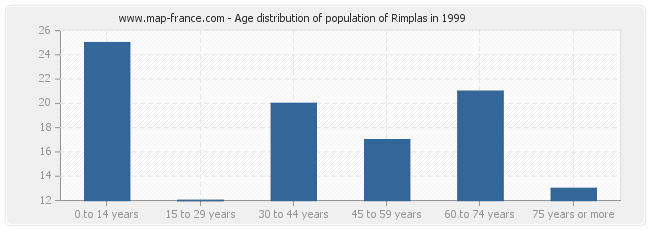 Age distribution of population of Rimplas in 1999